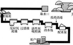 自来水净化的过程（自来水净化的过程涉及蒸馏吗,为什么）