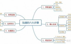 沟通的过程的答案（沟通的过程有）