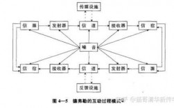 系统传播过程（传播系统的要素）