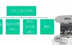 机动车尾气产生过程（机动车尾气的主要成分是什么）