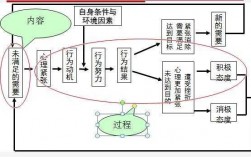 过程行为图（过程型动机理论主要包括哪些理论）