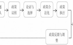 公共政策的逻辑过程（公共政策的五个构成要素）