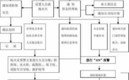 火灾过程及处理（火灾过程及处理方法）