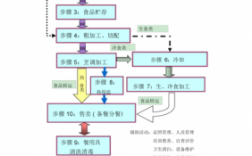 食品加工过程模型构建（食品加工流程图怎么画）