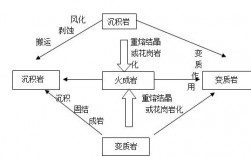 岩石转化过程能量来源（岩石转化简图）