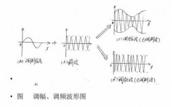 调幅过程电压波形（调幅波性质）