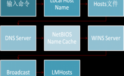 wins名称解析过程（简述wins名称解析过程）