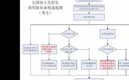 调剂填报过程（调剂系统填报流程）