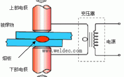 电阻点焊的过程（电阻点焊过程中产生的热量少）