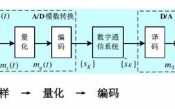 视频的数字化过程是（视频的数字化过程包括采样量化和编码）