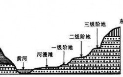 河漫滩的形成过程（河流阶地的形成过程）