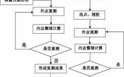 过程的测量（过程测量包括哪些）