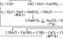 纯碱制造过程（纯碱制造方法）