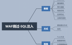 sql注入存储过程（sql注入的几种注入类型）