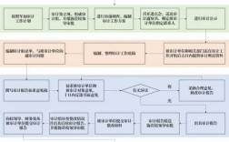 财务审计过程（财务审计过程包括）