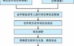 达成项目合作的过程（达成项目合作的过程怎么写）