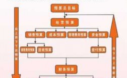 在预算编制过程中（在预算编制过程中对如何区别设备和材料）