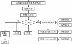 土壤采集的过程（土壤采集包括哪些环节）