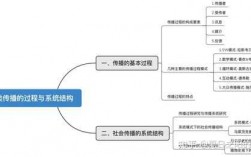 传播过程理论（传播过程研究的三类基本模式）