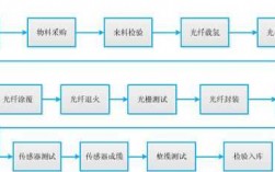 光纤制造过程（光纤制造过程中最重要的流程是以下哪一个?）