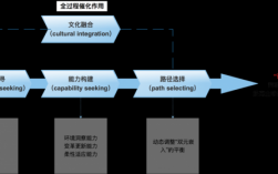 ward文化适应过程（文化适应的模式）