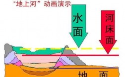 地上河形成过程图（地上河形成的原因和措施）