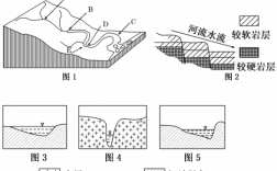 河流堆积过程（河流堆积地貌简图）