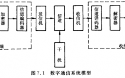 数字数据的传输过程（数字数据的传输过程调制,解调的概念）