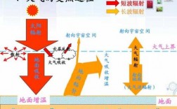 大气受热过程应用（大气受热过程实际应用）