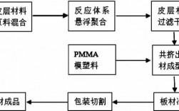 pmma制备过程（pam制备浓度）