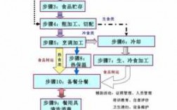 在加工过程中（食物在加工过程中）