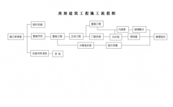 建筑施工过程步骤（建筑施工过程步骤包括）