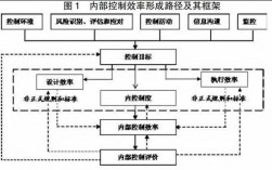 内部控制过程包括（内部控制的过程有哪些）