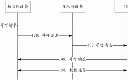 寻呼过程流程（寻呼过程流程图片）