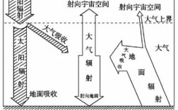 辐射的形成过程（辐射的形成过程包括）