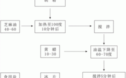 软膏的制备过程（软膏制备过程中药物加入的方法有几种）