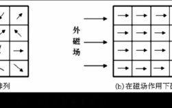 靠近磁化的过程（磁化现象的原理）