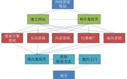 网络营销的发展过程（网络营销发展阶段历程）