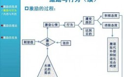 管理学简述激励的过程（管理学激励有哪些特征?试做简单说明）