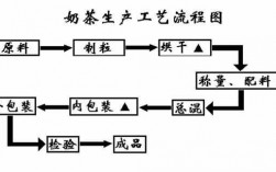 奶茶制作过程图片（奶茶制作流程图范本及做法）