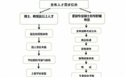 组织了招聘过程（组织招聘员工可能是基于什么情况）