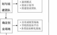 创业过程包括那些活动（创业过程包括那些活动环节）