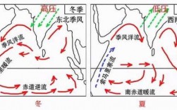 简述季风形成的过程（季风的形成与什么因素有关）