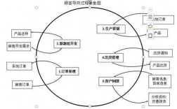 顾客导向过程模式图（顾客导向过程模式图怎么做）