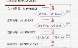 汇编语言上机过程（汇编语言程序的上机过程）