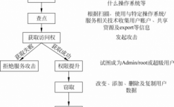 黑客进攻过程（黑客攻击的一般流程）