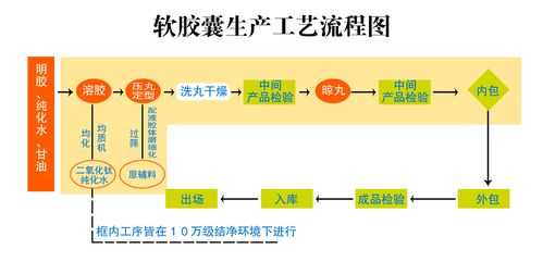 胶囊的制造过程（胶囊制作过程）-图1