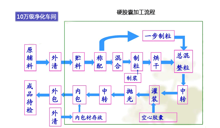 胶囊的制造过程（胶囊制作过程）-图2