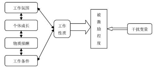 激励过程的图形中（以图解的方式阐述激励产生的过程）-图2