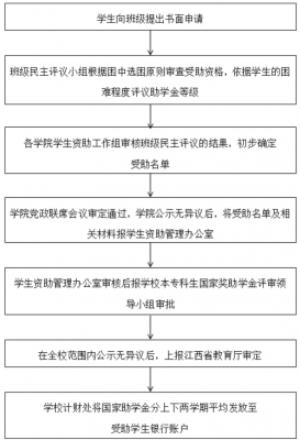 助学基金评审过程（奖学助学基金）-图2